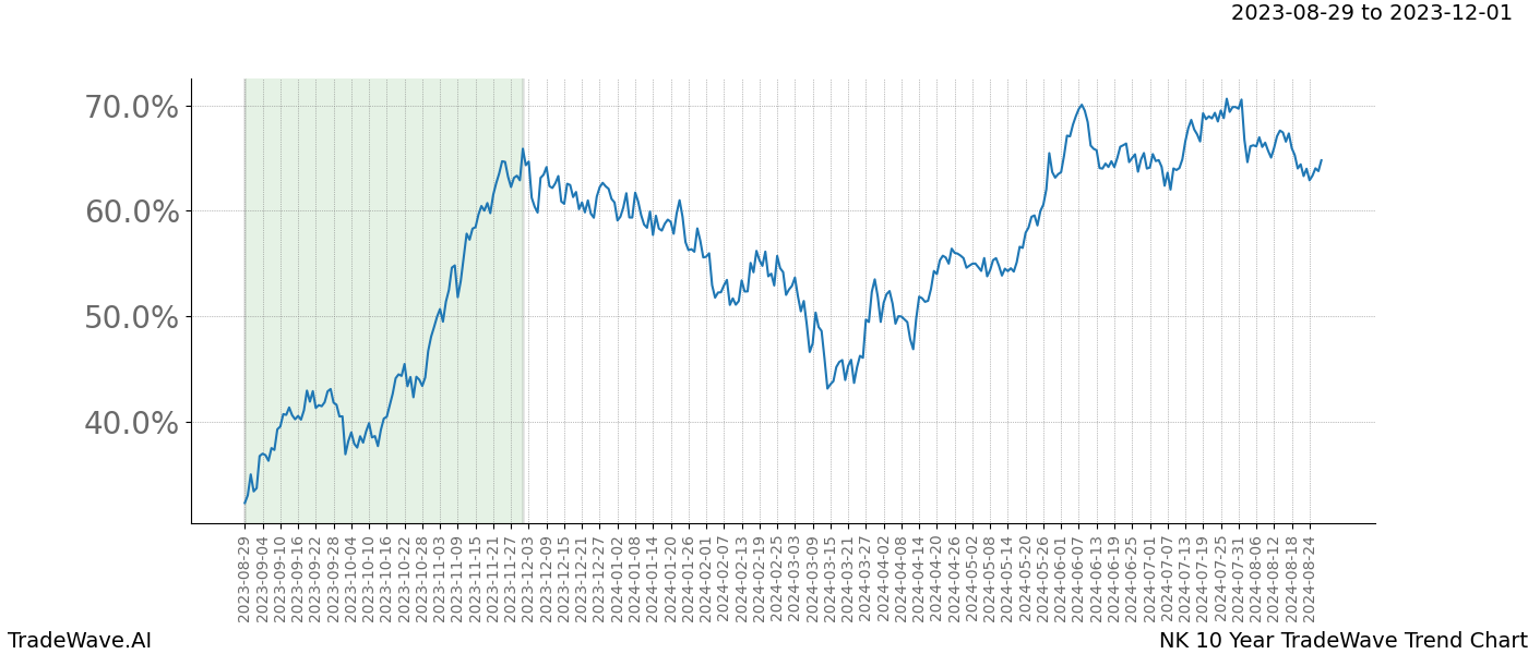 TradeWave Trend Chart NK shows the average trend of the financial instrument over the past 10 years. Sharp uptrends and downtrends signal a potential TradeWave opportunity