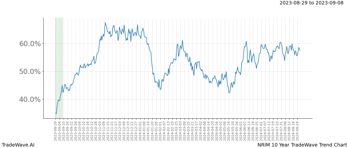 TradeWave Trend Chart NRIM shows the average trend of the financial instrument over the past 10 years. Sharp uptrends and downtrends signal a potential TradeWave opportunity