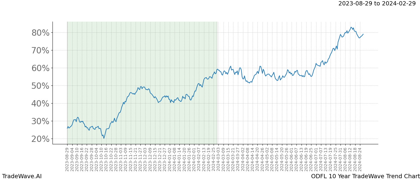 TradeWave Trend Chart ODFL shows the average trend of the financial instrument over the past 10 years. Sharp uptrends and downtrends signal a potential TradeWave opportunity