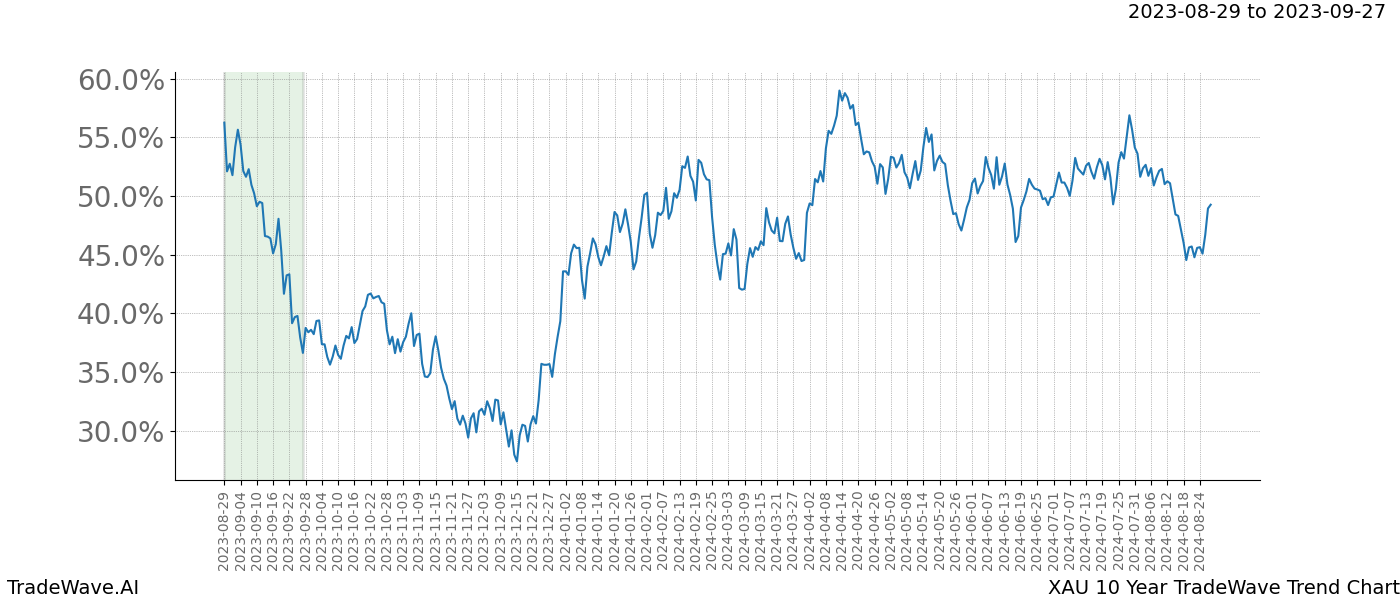 TradeWave Trend Chart XAU shows the average trend of the financial instrument over the past 10 years. Sharp uptrends and downtrends signal a potential TradeWave opportunity