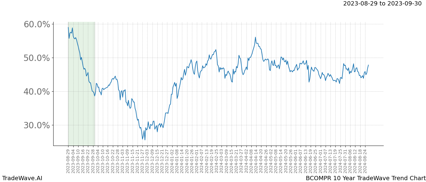 TradeWave Trend Chart BCOMPR shows the average trend of the financial instrument over the past 10 years. Sharp uptrends and downtrends signal a potential TradeWave opportunity