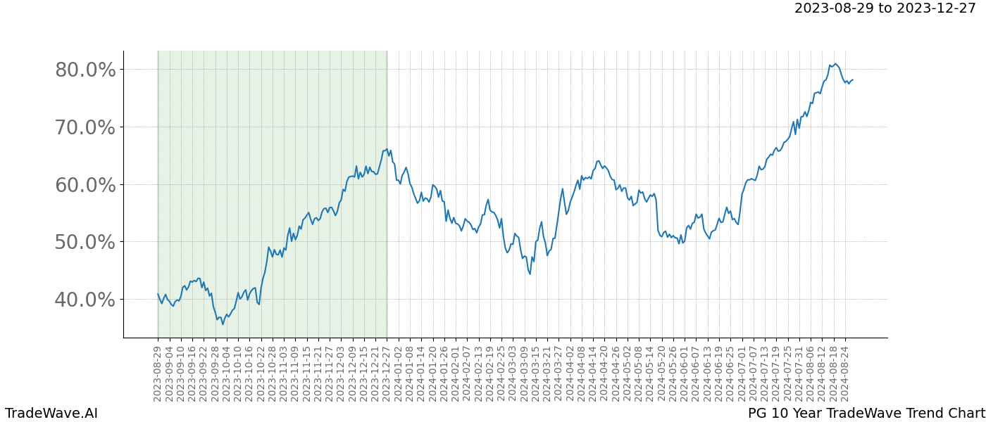 TradeWave Trend Chart PG shows the average trend of the financial instrument over the past 10 years. Sharp uptrends and downtrends signal a potential TradeWave opportunity