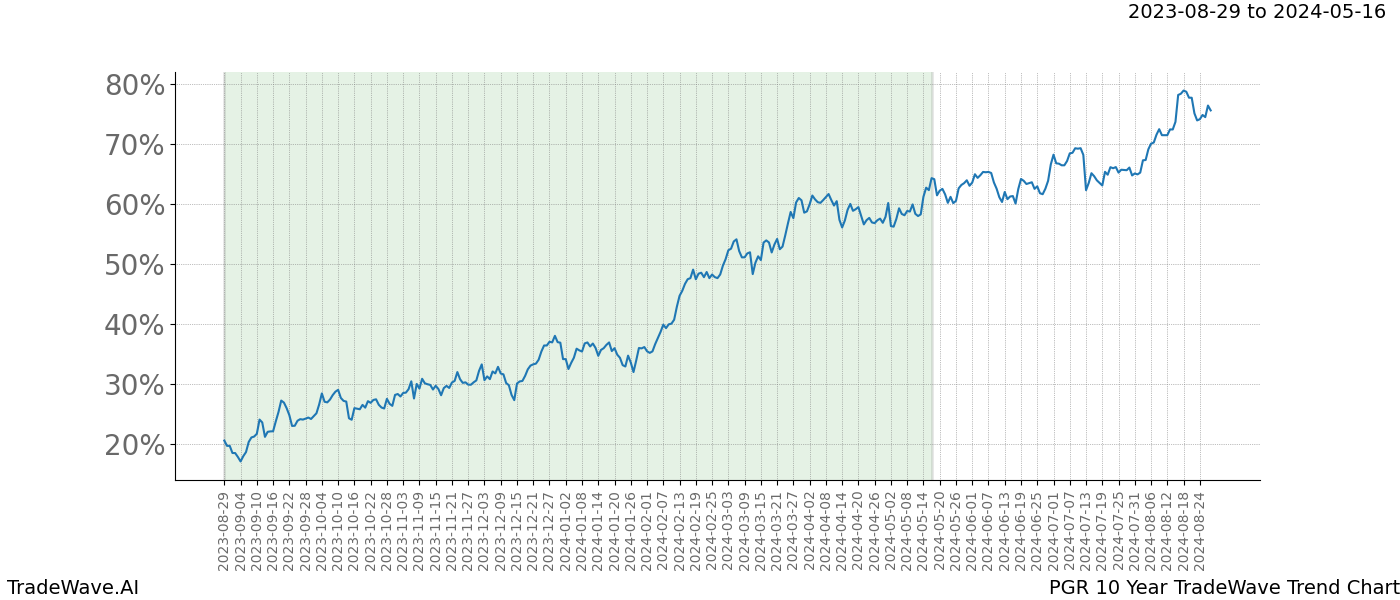 TradeWave Trend Chart PGR shows the average trend of the financial instrument over the past 10 years. Sharp uptrends and downtrends signal a potential TradeWave opportunity