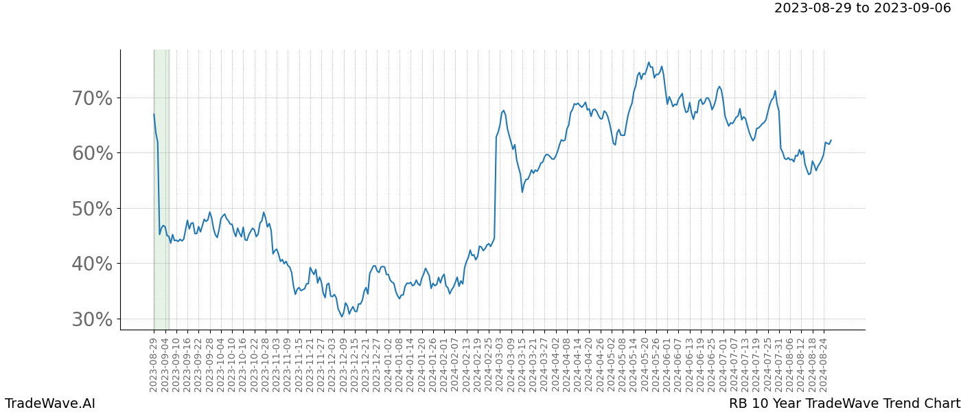 TradeWave Trend Chart RB shows the average trend of the financial instrument over the past 10 years. Sharp uptrends and downtrends signal a potential TradeWave opportunity