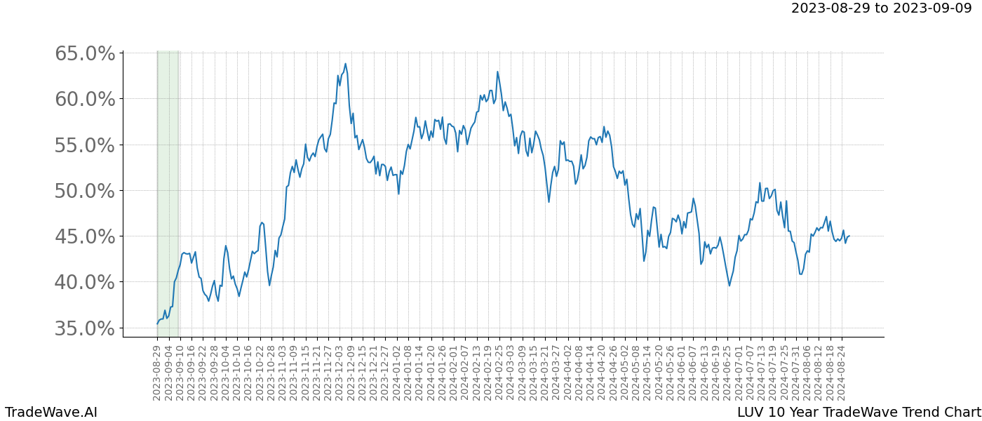 TradeWave Trend Chart LUV shows the average trend of the financial instrument over the past 10 years. Sharp uptrends and downtrends signal a potential TradeWave opportunity