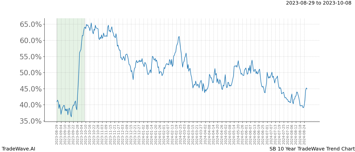 TradeWave Trend Chart SB shows the average trend of the financial instrument over the past 10 years. Sharp uptrends and downtrends signal a potential TradeWave opportunity