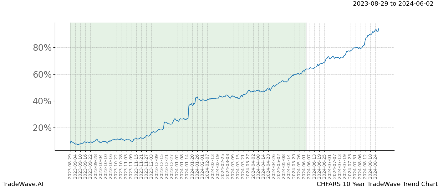 TradeWave Trend Chart CHFARS shows the average trend of the financial instrument over the past 10 years. Sharp uptrends and downtrends signal a potential TradeWave opportunity