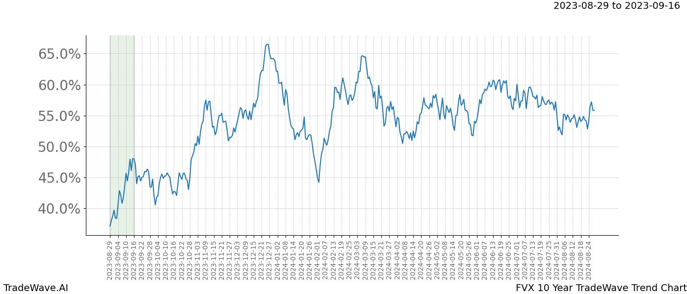 TradeWave Trend Chart FVX shows the average trend of the financial instrument over the past 10 years. Sharp uptrends and downtrends signal a potential TradeWave opportunity