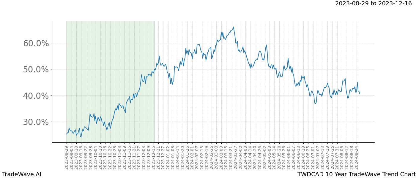 TradeWave Trend Chart TWDCAD shows the average trend of the financial instrument over the past 10 years. Sharp uptrends and downtrends signal a potential TradeWave opportunity