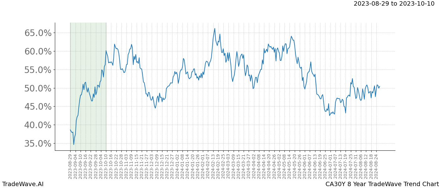 TradeWave Trend Chart CA30Y shows the average trend of the financial instrument over the past 8 years. Sharp uptrends and downtrends signal a potential TradeWave opportunity