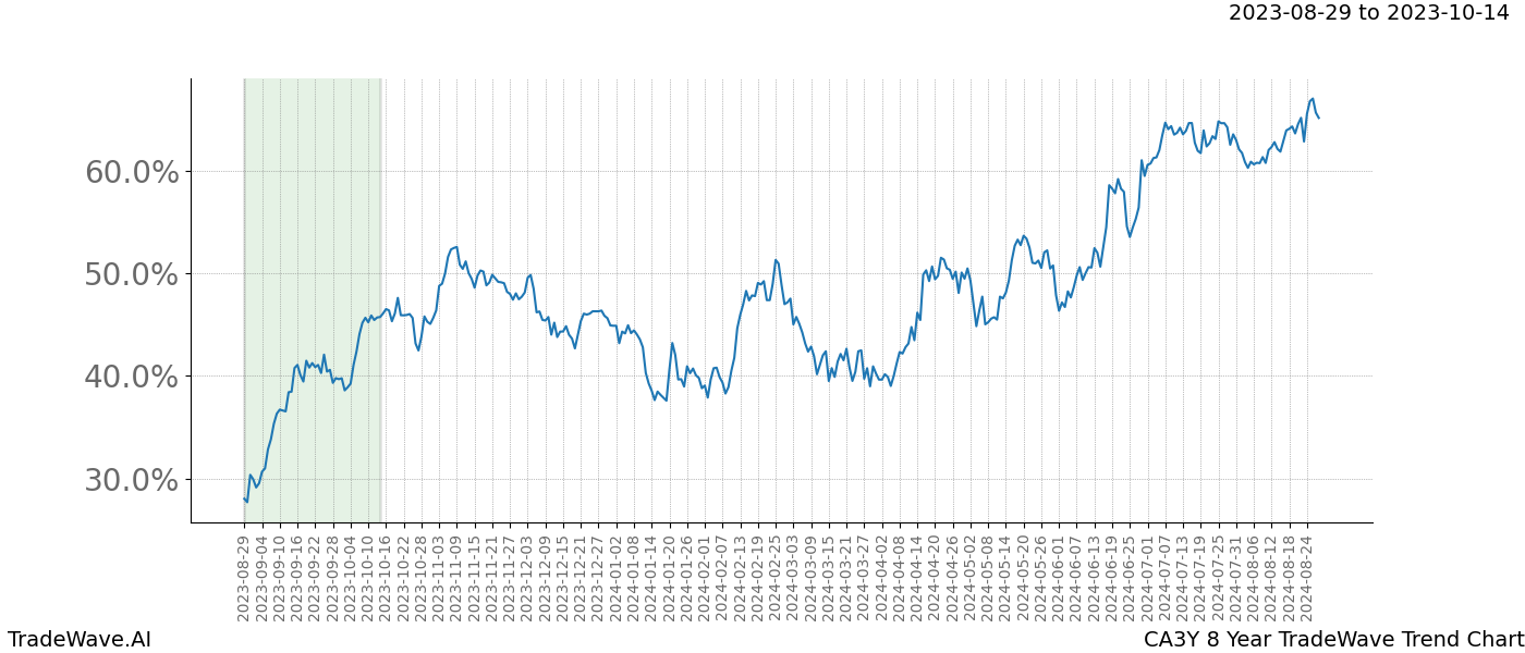 TradeWave Trend Chart CA3Y shows the average trend of the financial instrument over the past 8 years. Sharp uptrends and downtrends signal a potential TradeWave opportunity