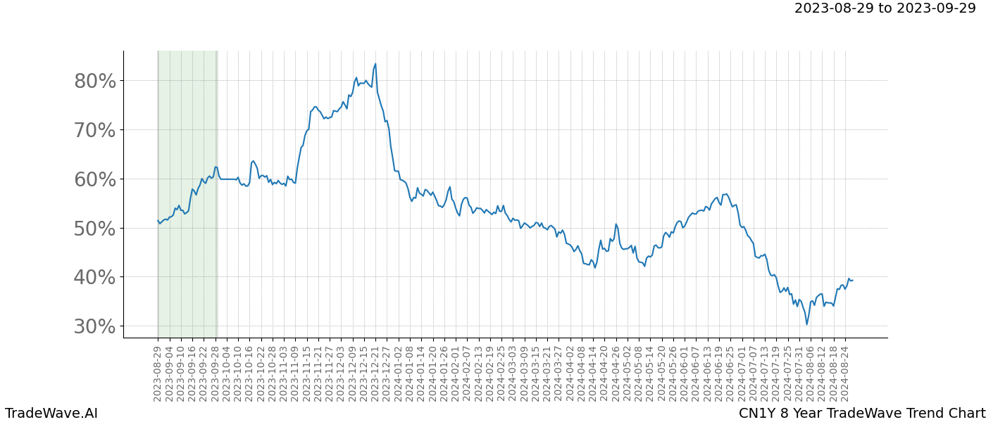 TradeWave Trend Chart CN1Y shows the average trend of the financial instrument over the past 8 years. Sharp uptrends and downtrends signal a potential TradeWave opportunity