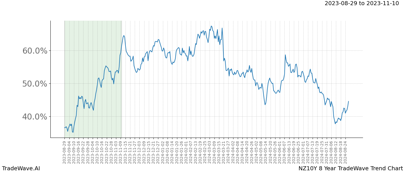 TradeWave Trend Chart NZ10Y shows the average trend of the financial instrument over the past 8 years. Sharp uptrends and downtrends signal a potential TradeWave opportunity