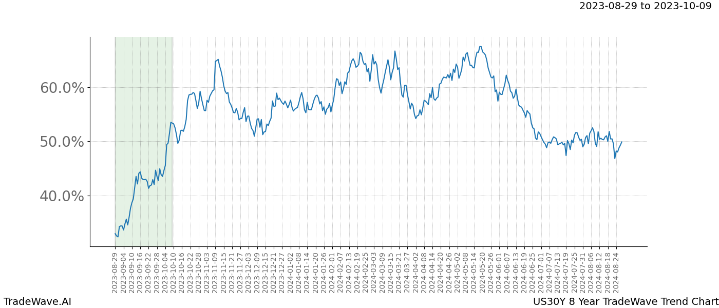 TradeWave Trend Chart US30Y shows the average trend of the financial instrument over the past 8 years. Sharp uptrends and downtrends signal a potential TradeWave opportunity