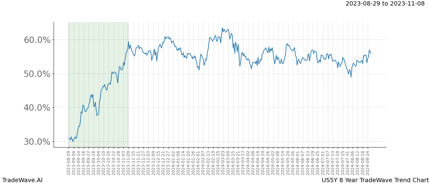 TradeWave Trend Chart US5Y shows the average trend of the financial instrument over the past 8 years. Sharp uptrends and downtrends signal a potential TradeWave opportunity