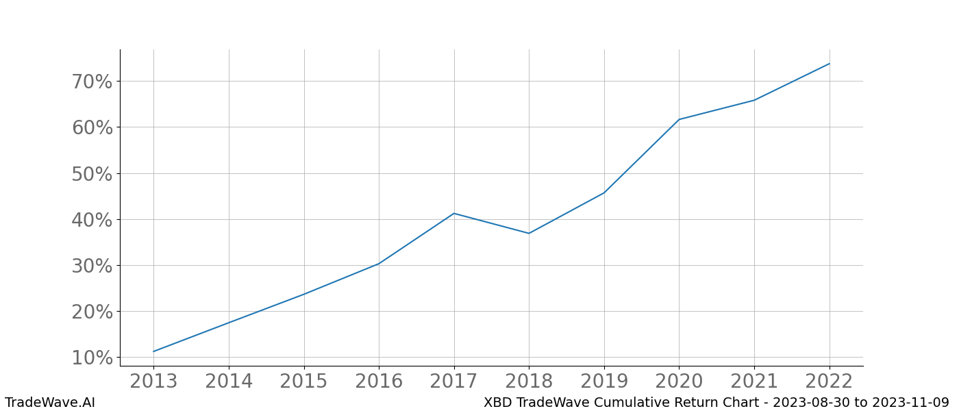 Cumulative chart XBD for date range: 2023-08-30 to 2023-11-09 - this chart shows the cumulative return of the TradeWave opportunity date range for XBD when bought on 2023-08-30 and sold on 2023-11-09 - this percent chart shows the capital growth for the date range over the past 10 years 