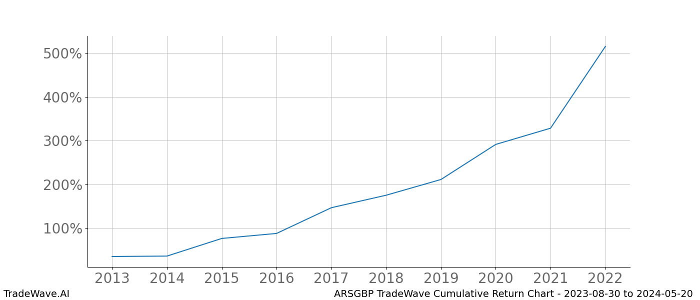 Cumulative chart ARSGBP for date range: 2023-08-30 to 2024-05-20 - this chart shows the cumulative return of the TradeWave opportunity date range for ARSGBP when bought on 2023-08-30 and sold on 2024-05-20 - this percent chart shows the capital growth for the date range over the past 10 years 