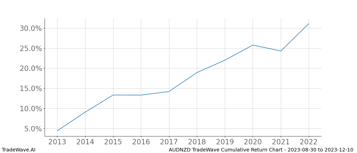 Cumulative chart AUDNZD for date range: 2023-08-30 to 2023-12-10 - this chart shows the cumulative return of the TradeWave opportunity date range for AUDNZD when bought on 2023-08-30 and sold on 2023-12-10 - this percent chart shows the capital growth for the date range over the past 10 years 