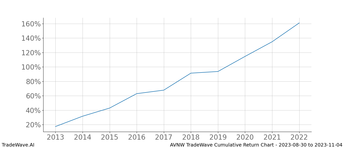 Cumulative chart AVNW for date range: 2023-08-30 to 2023-11-04 - this chart shows the cumulative return of the TradeWave opportunity date range for AVNW when bought on 2023-08-30 and sold on 2023-11-04 - this percent chart shows the capital growth for the date range over the past 10 years 