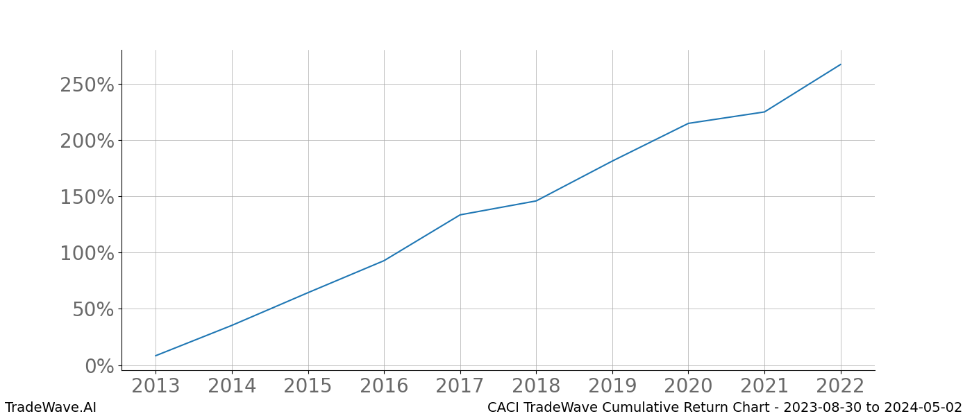 Cumulative chart CACI for date range: 2023-08-30 to 2024-05-02 - this chart shows the cumulative return of the TradeWave opportunity date range for CACI when bought on 2023-08-30 and sold on 2024-05-02 - this percent chart shows the capital growth for the date range over the past 10 years 