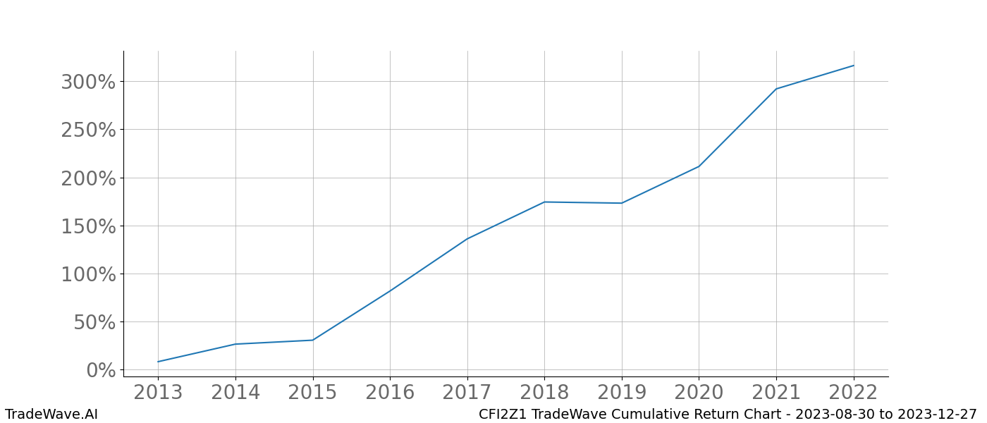 Cumulative chart CFI2Z1 for date range: 2023-08-30 to 2023-12-27 - this chart shows the cumulative return of the TradeWave opportunity date range for CFI2Z1 when bought on 2023-08-30 and sold on 2023-12-27 - this percent chart shows the capital growth for the date range over the past 10 years 