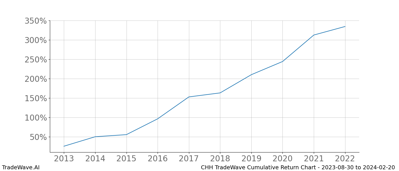 Cumulative chart CHH for date range: 2023-08-30 to 2024-02-20 - this chart shows the cumulative return of the TradeWave opportunity date range for CHH when bought on 2023-08-30 and sold on 2024-02-20 - this percent chart shows the capital growth for the date range over the past 10 years 