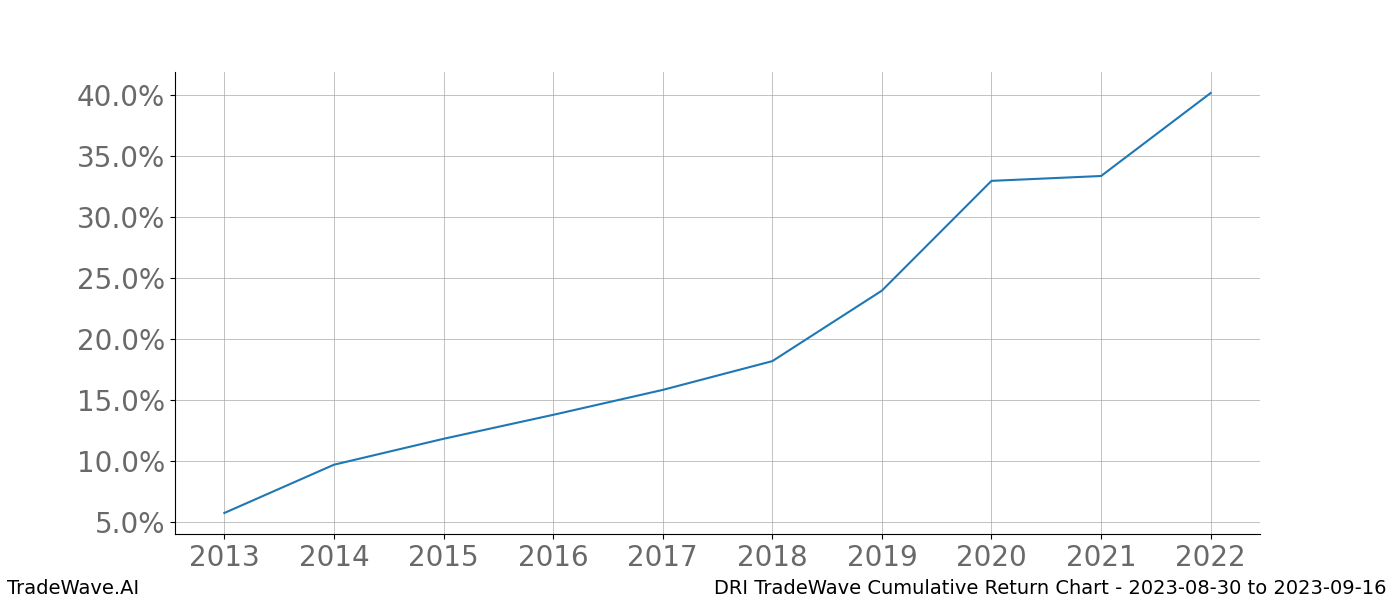 Cumulative chart DRI for date range: 2023-08-30 to 2023-09-16 - this chart shows the cumulative return of the TradeWave opportunity date range for DRI when bought on 2023-08-30 and sold on 2023-09-16 - this percent chart shows the capital growth for the date range over the past 10 years 