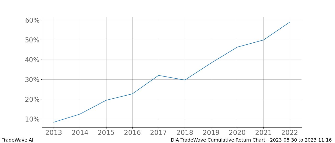 Cumulative chart DIA for date range: 2023-08-30 to 2023-11-16 - this chart shows the cumulative return of the TradeWave opportunity date range for DIA when bought on 2023-08-30 and sold on 2023-11-16 - this percent chart shows the capital growth for the date range over the past 10 years 