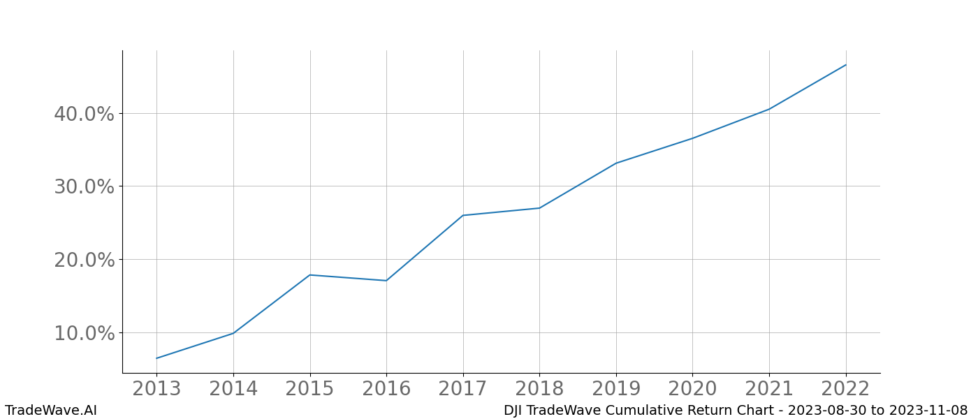 Cumulative chart DJI for date range: 2023-08-30 to 2023-11-08 - this chart shows the cumulative return of the TradeWave opportunity date range for DJI when bought on 2023-08-30 and sold on 2023-11-08 - this percent chart shows the capital growth for the date range over the past 10 years 