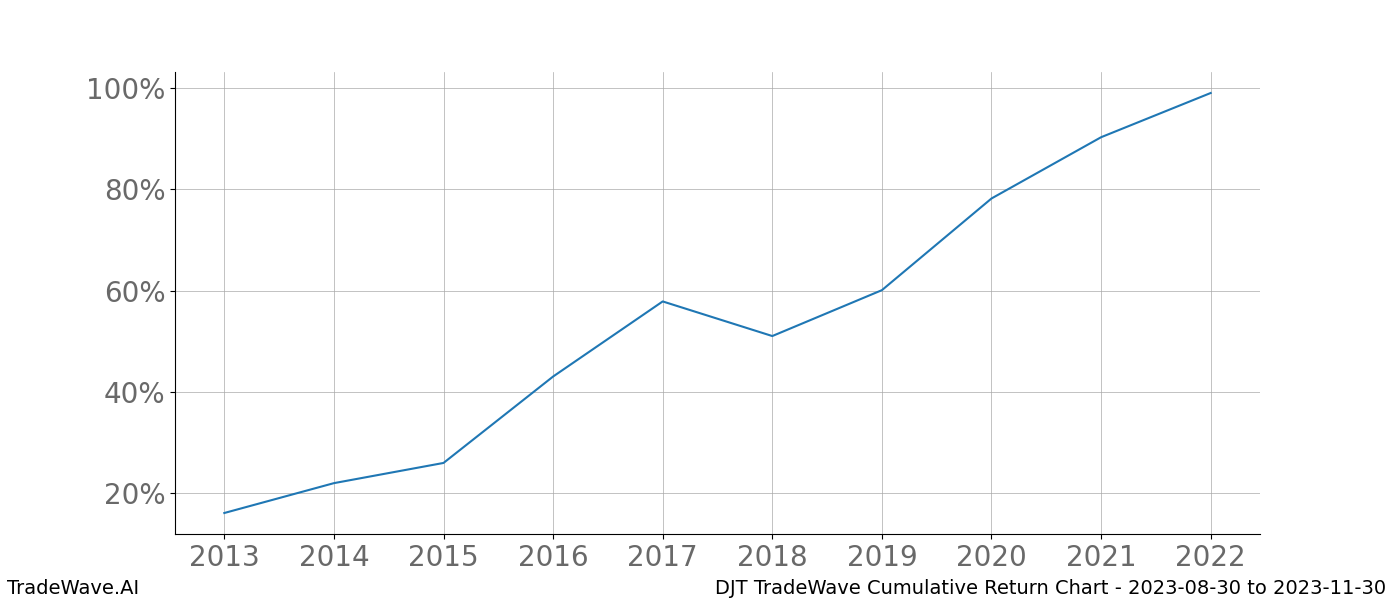 Cumulative chart DJT for date range: 2023-08-30 to 2023-11-30 - this chart shows the cumulative return of the TradeWave opportunity date range for DJT when bought on 2023-08-30 and sold on 2023-11-30 - this percent chart shows the capital growth for the date range over the past 10 years 