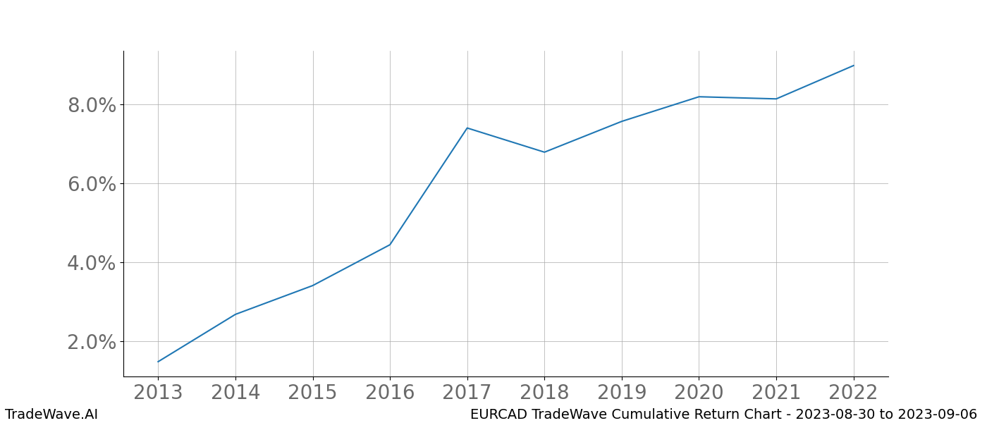 Cumulative chart EURCAD for date range: 2023-08-30 to 2023-09-06 - this chart shows the cumulative return of the TradeWave opportunity date range for EURCAD when bought on 2023-08-30 and sold on 2023-09-06 - this percent chart shows the capital growth for the date range over the past 10 years 