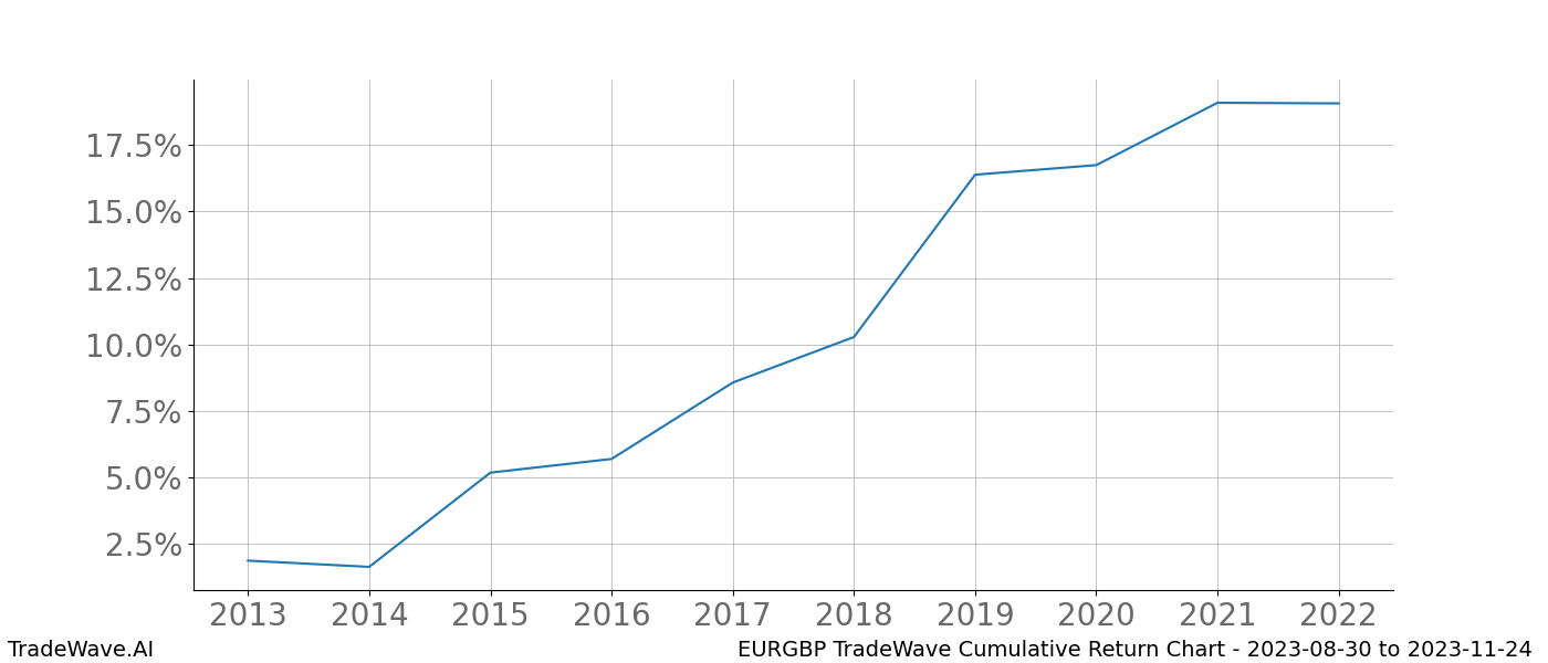 Cumulative chart EURGBP for date range: 2023-08-30 to 2023-11-24 - this chart shows the cumulative return of the TradeWave opportunity date range for EURGBP when bought on 2023-08-30 and sold on 2023-11-24 - this percent chart shows the capital growth for the date range over the past 10 years 