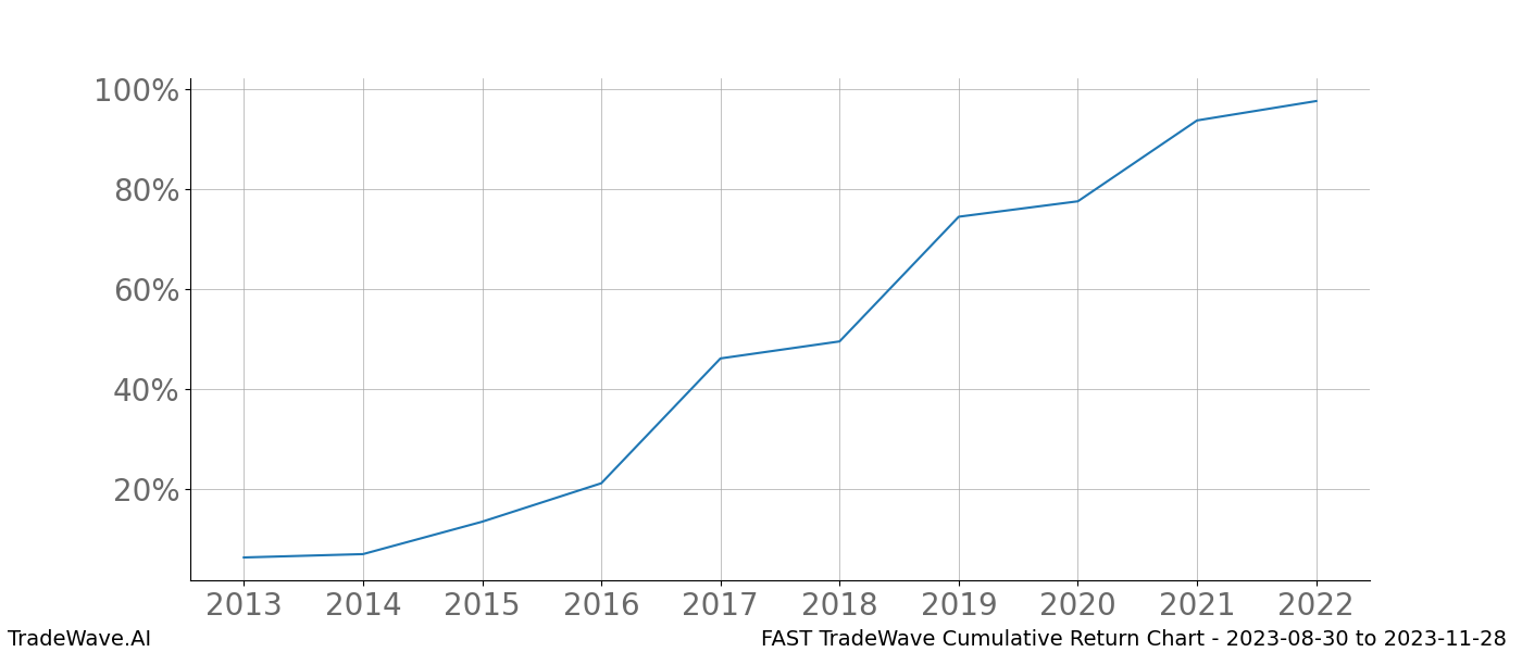 Cumulative chart FAST for date range: 2023-08-30 to 2023-11-28 - this chart shows the cumulative return of the TradeWave opportunity date range for FAST when bought on 2023-08-30 and sold on 2023-11-28 - this percent chart shows the capital growth for the date range over the past 10 years 