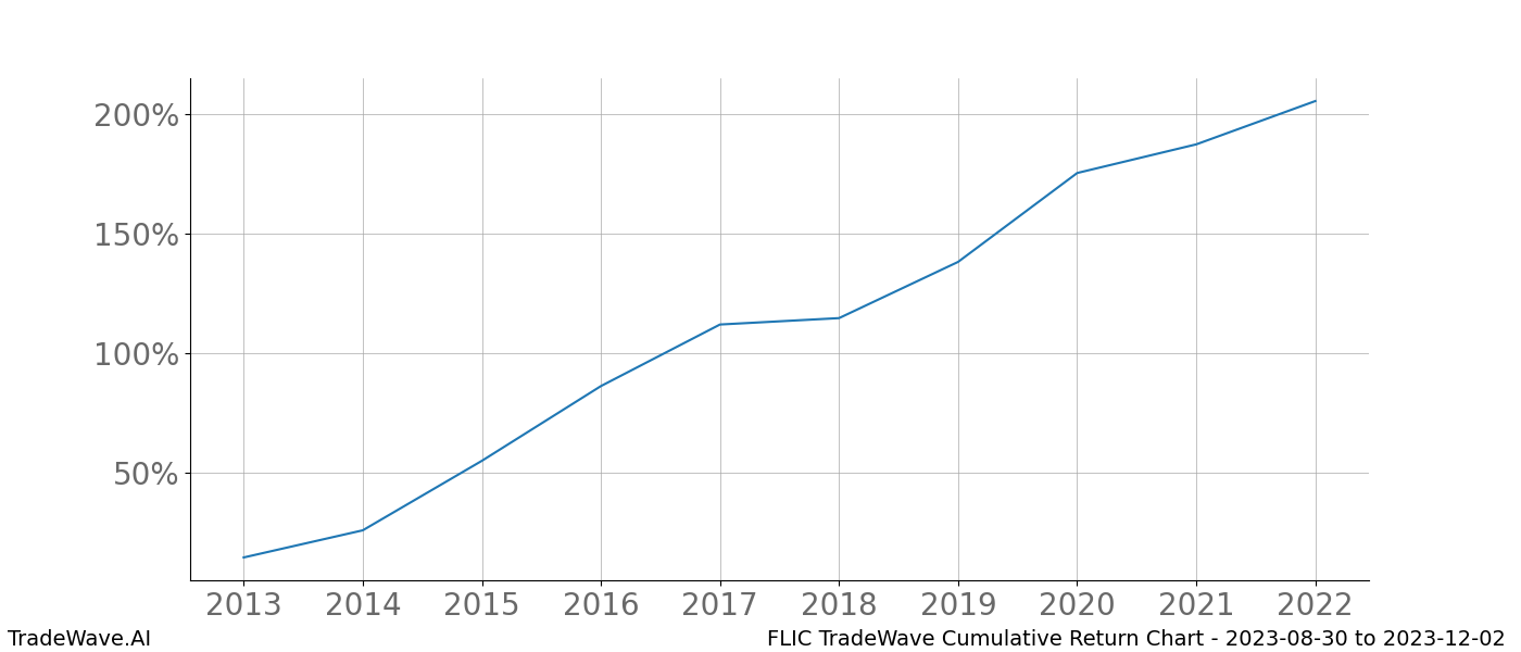 Cumulative chart FLIC for date range: 2023-08-30 to 2023-12-02 - this chart shows the cumulative return of the TradeWave opportunity date range for FLIC when bought on 2023-08-30 and sold on 2023-12-02 - this percent chart shows the capital growth for the date range over the past 10 years 