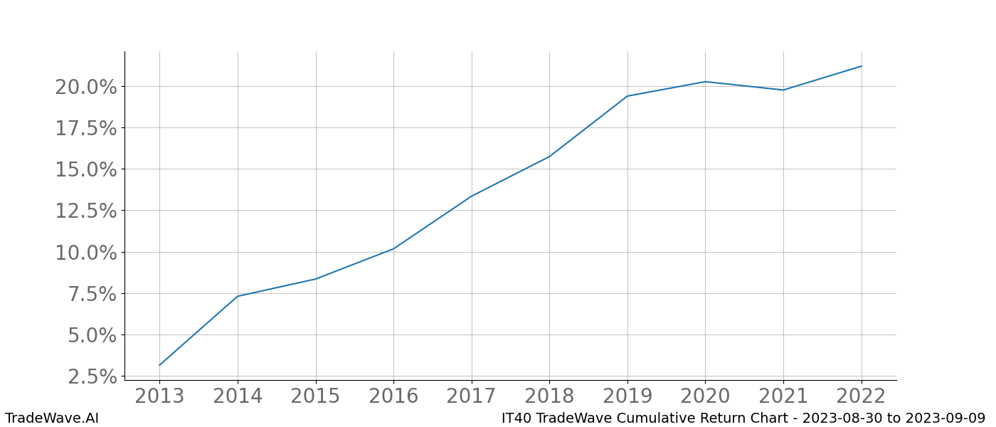 Cumulative chart IT40 for date range: 2023-08-30 to 2023-09-09 - this chart shows the cumulative return of the TradeWave opportunity date range for IT40 when bought on 2023-08-30 and sold on 2023-09-09 - this percent chart shows the capital growth for the date range over the past 10 years 