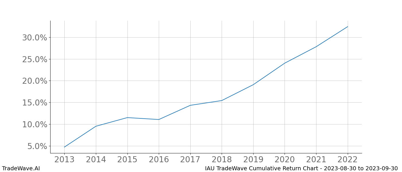 Cumulative chart IAU for date range: 2023-08-30 to 2023-09-30 - this chart shows the cumulative return of the TradeWave opportunity date range for IAU when bought on 2023-08-30 and sold on 2023-09-30 - this percent chart shows the capital growth for the date range over the past 10 years 