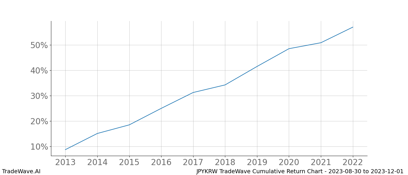 Cumulative chart JPYKRW for date range: 2023-08-30 to 2023-12-01 - this chart shows the cumulative return of the TradeWave opportunity date range for JPYKRW when bought on 2023-08-30 and sold on 2023-12-01 - this percent chart shows the capital growth for the date range over the past 10 years 