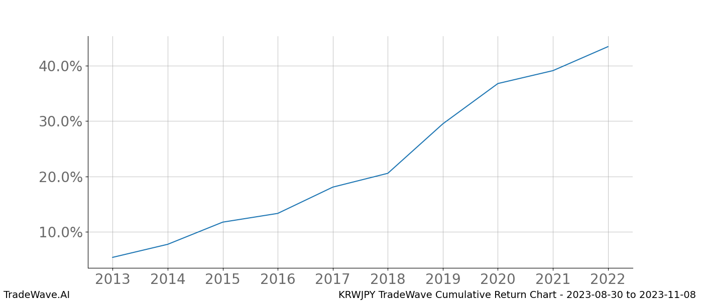 Cumulative chart KRWJPY for date range: 2023-08-30 to 2023-11-08 - this chart shows the cumulative return of the TradeWave opportunity date range for KRWJPY when bought on 2023-08-30 and sold on 2023-11-08 - this percent chart shows the capital growth for the date range over the past 10 years 