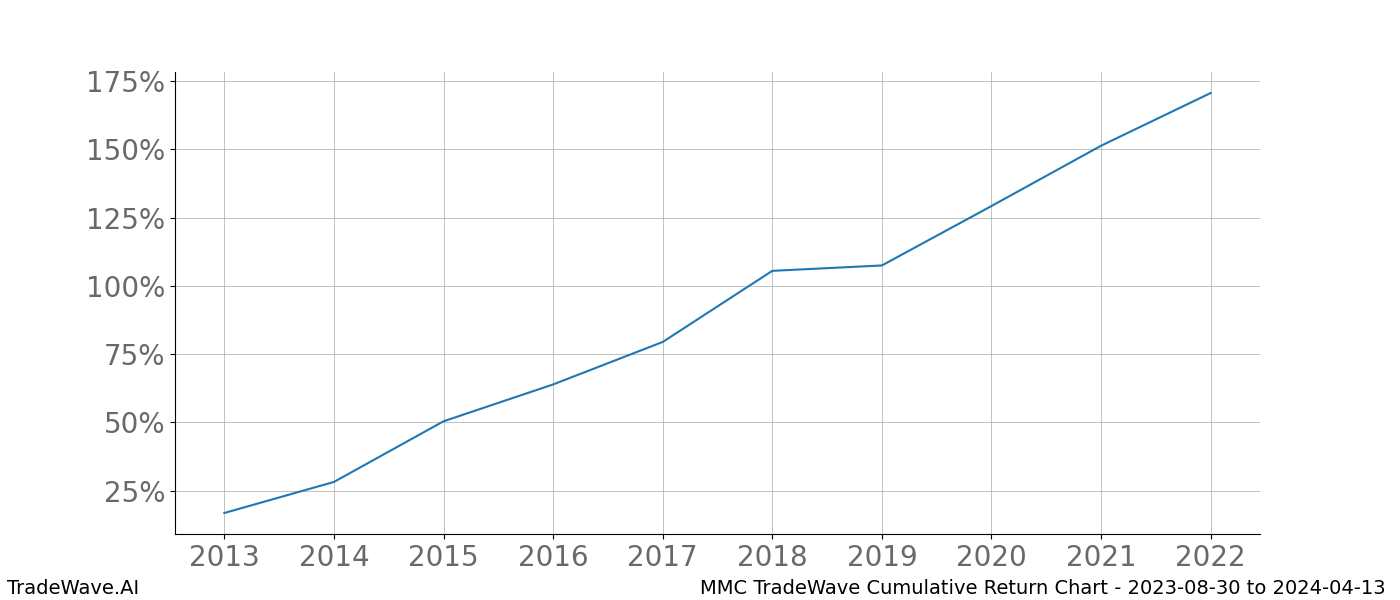 Cumulative chart MMC for date range: 2023-08-30 to 2024-04-13 - this chart shows the cumulative return of the TradeWave opportunity date range for MMC when bought on 2023-08-30 and sold on 2024-04-13 - this percent chart shows the capital growth for the date range over the past 10 years 