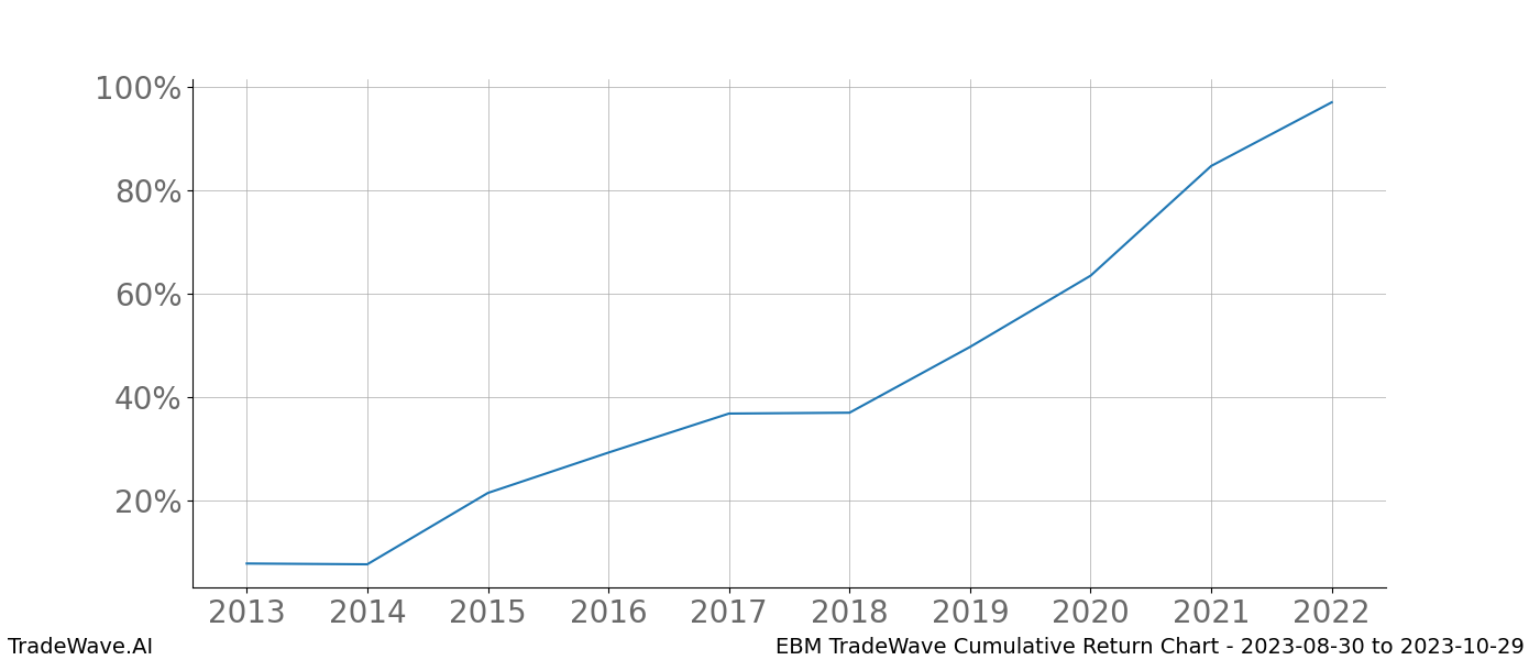 Cumulative chart EBM for date range: 2023-08-30 to 2023-10-29 - this chart shows the cumulative return of the TradeWave opportunity date range for EBM when bought on 2023-08-30 and sold on 2023-10-29 - this percent chart shows the capital growth for the date range over the past 10 years 