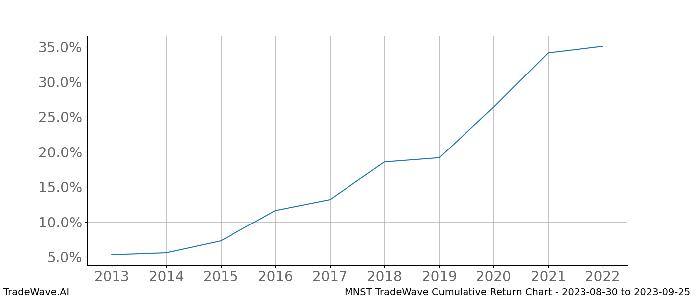 Cumulative chart MNST for date range: 2023-08-30 to 2023-09-25 - this chart shows the cumulative return of the TradeWave opportunity date range for MNST when bought on 2023-08-30 and sold on 2023-09-25 - this percent chart shows the capital growth for the date range over the past 10 years 