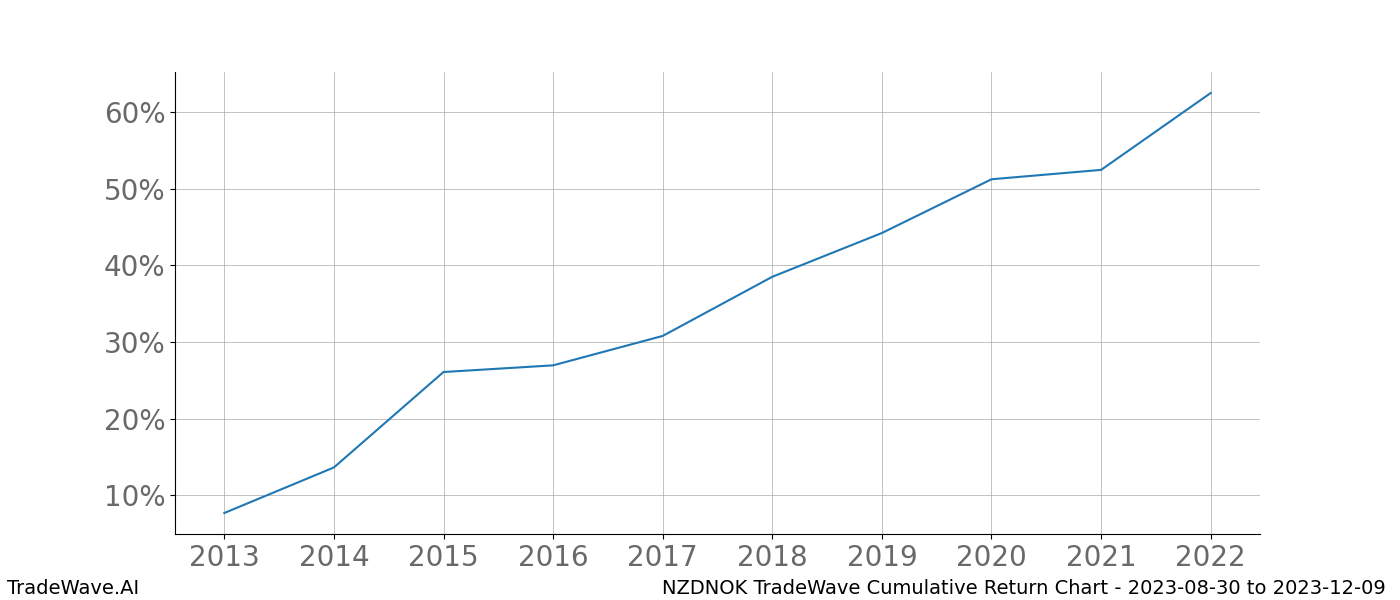 Cumulative chart NZDNOK for date range: 2023-08-30 to 2023-12-09 - this chart shows the cumulative return of the TradeWave opportunity date range for NZDNOK when bought on 2023-08-30 and sold on 2023-12-09 - this percent chart shows the capital growth for the date range over the past 10 years 