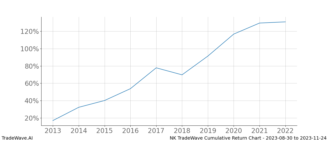 Cumulative chart NK for date range: 2023-08-30 to 2023-11-24 - this chart shows the cumulative return of the TradeWave opportunity date range for NK when bought on 2023-08-30 and sold on 2023-11-24 - this percent chart shows the capital growth for the date range over the past 10 years 