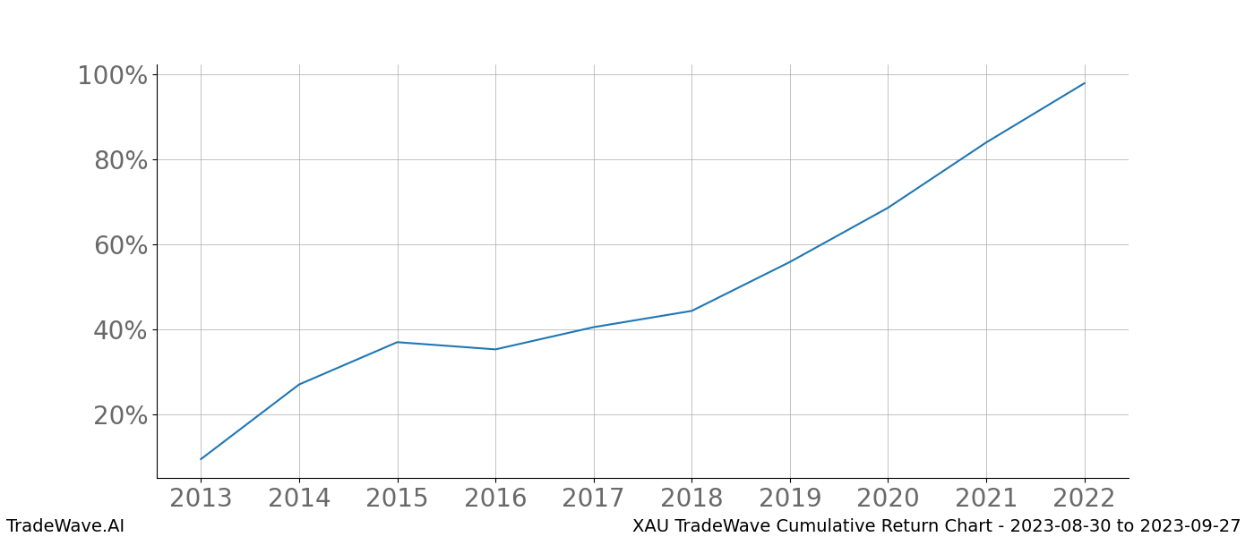 Cumulative chart XAU for date range: 2023-08-30 to 2023-09-27 - this chart shows the cumulative return of the TradeWave opportunity date range for XAU when bought on 2023-08-30 and sold on 2023-09-27 - this percent chart shows the capital growth for the date range over the past 10 years 