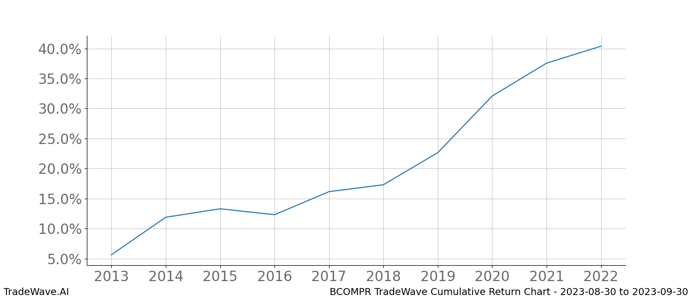 Cumulative chart BCOMPR for date range: 2023-08-30 to 2023-09-30 - this chart shows the cumulative return of the TradeWave opportunity date range for BCOMPR when bought on 2023-08-30 and sold on 2023-09-30 - this percent chart shows the capital growth for the date range over the past 10 years 