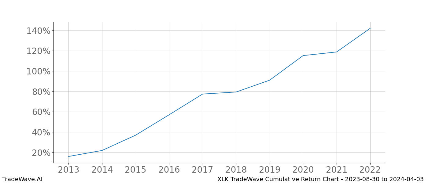 Cumulative chart XLK for date range: 2023-08-30 to 2024-04-03 - this chart shows the cumulative return of the TradeWave opportunity date range for XLK when bought on 2023-08-30 and sold on 2024-04-03 - this percent chart shows the capital growth for the date range over the past 10 years 