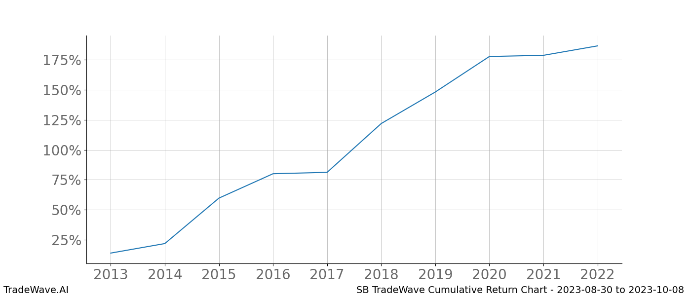 Cumulative chart SB for date range: 2023-08-30 to 2023-10-08 - this chart shows the cumulative return of the TradeWave opportunity date range for SB when bought on 2023-08-30 and sold on 2023-10-08 - this percent chart shows the capital growth for the date range over the past 10 years 