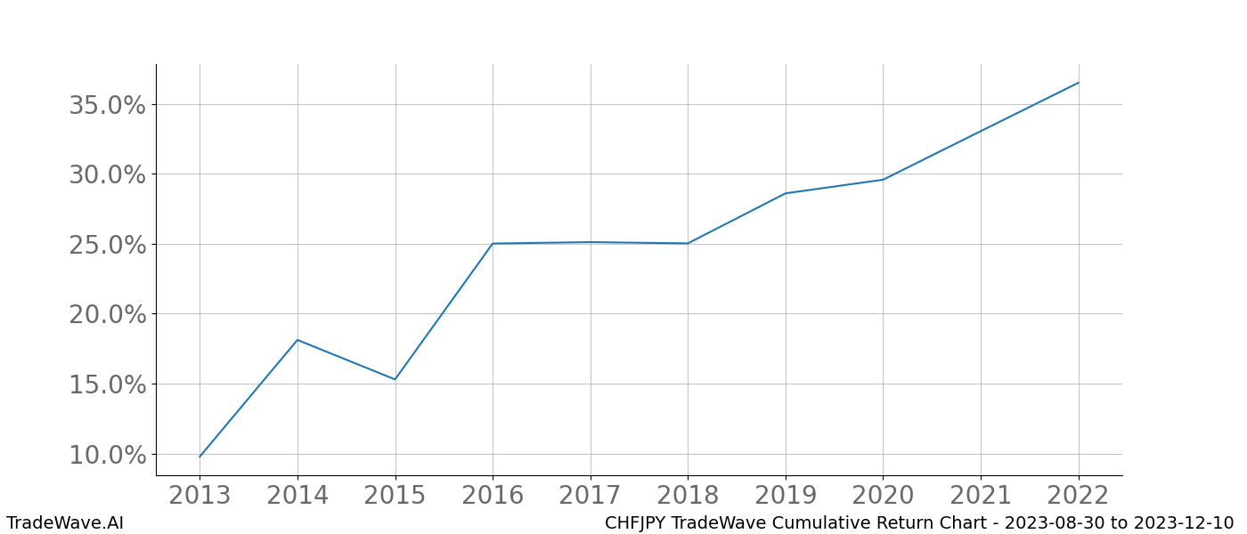 Cumulative chart CHFJPY for date range: 2023-08-30 to 2023-12-10 - this chart shows the cumulative return of the TradeWave opportunity date range for CHFJPY when bought on 2023-08-30 and sold on 2023-12-10 - this percent chart shows the capital growth for the date range over the past 10 years 