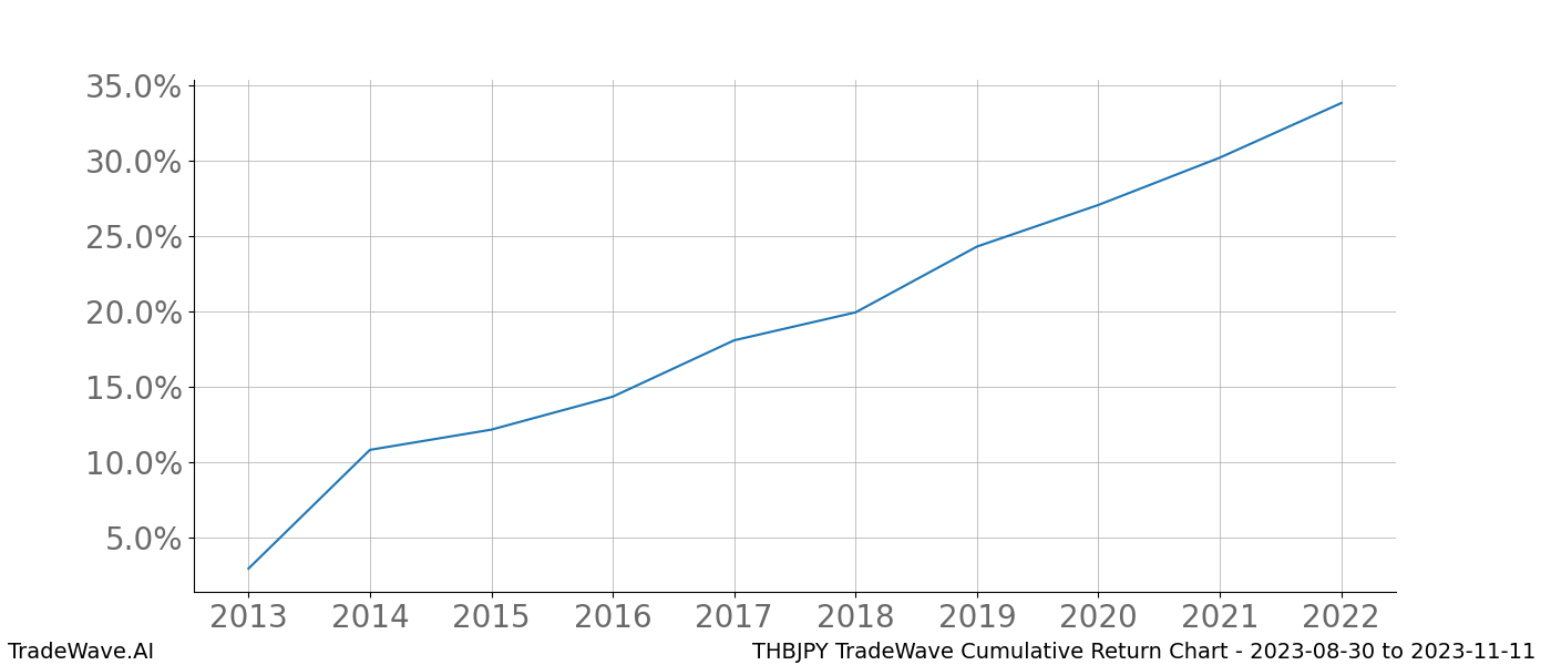 Cumulative chart THBJPY for date range: 2023-08-30 to 2023-11-11 - this chart shows the cumulative return of the TradeWave opportunity date range for THBJPY when bought on 2023-08-30 and sold on 2023-11-11 - this percent chart shows the capital growth for the date range over the past 10 years 