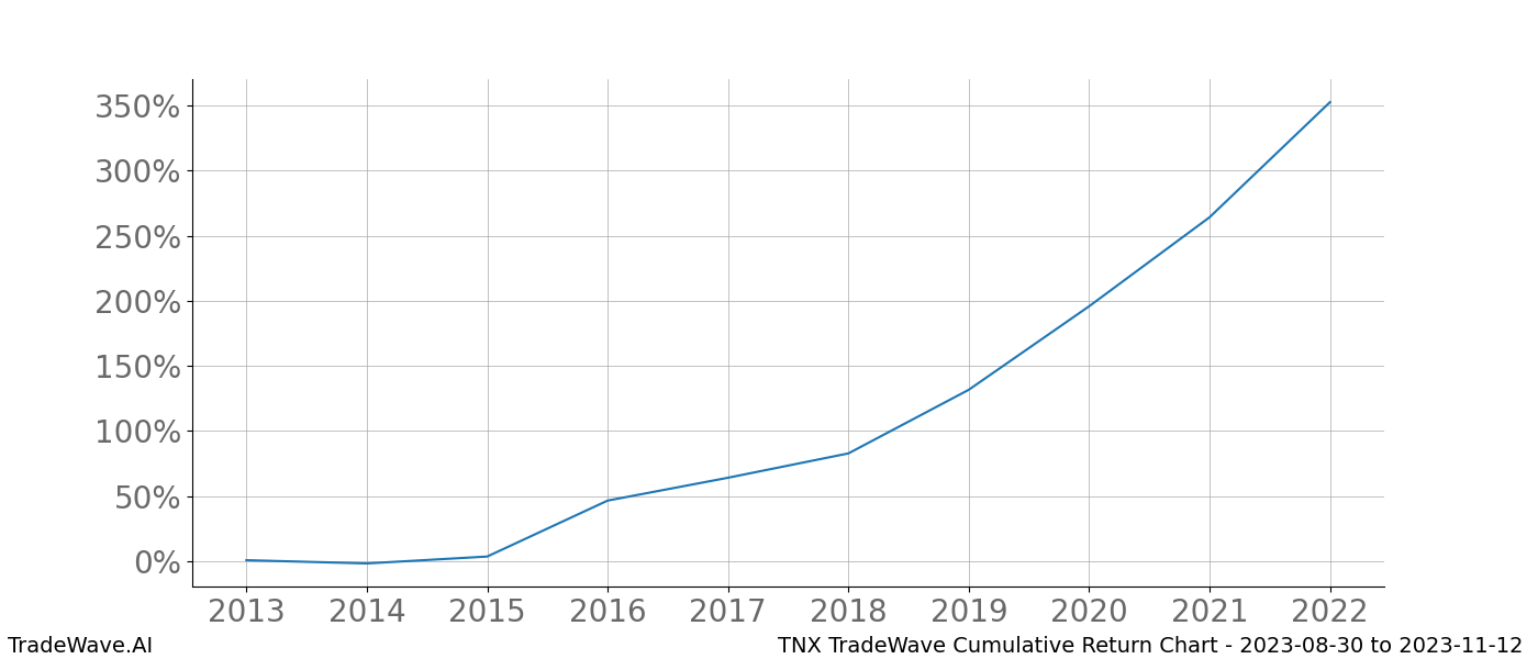 Cumulative chart TNX for date range: 2023-08-30 to 2023-11-12 - this chart shows the cumulative return of the TradeWave opportunity date range for TNX when bought on 2023-08-30 and sold on 2023-11-12 - this percent chart shows the capital growth for the date range over the past 10 years 